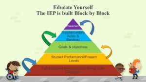 Educate yourself: The IEP is built block by block pyramid: Evaluation at bottom, then Present Levels, then goals & objectives, then supplementary aides & services, and at the top is Placement.